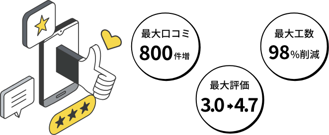 最大口コミ800件増、最大評価3.0から4.7に増、最大工数98%削減